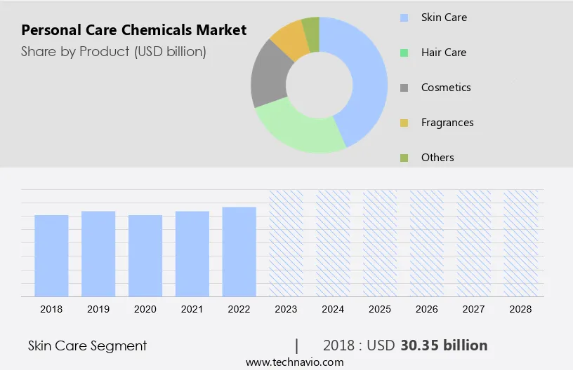 Personal Care Chemicals Market Size