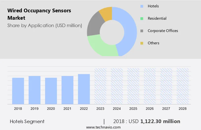 Wired Occupancy Sensors Market Size