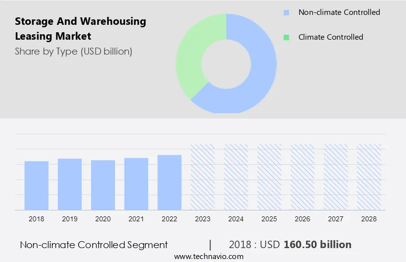 Storage And Warehousing Leasing Market Size