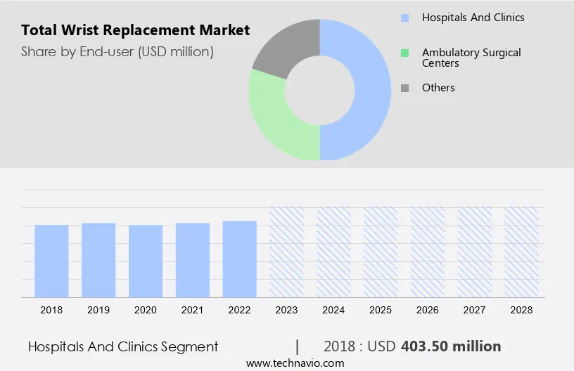 Total Wrist Replacement Market Size