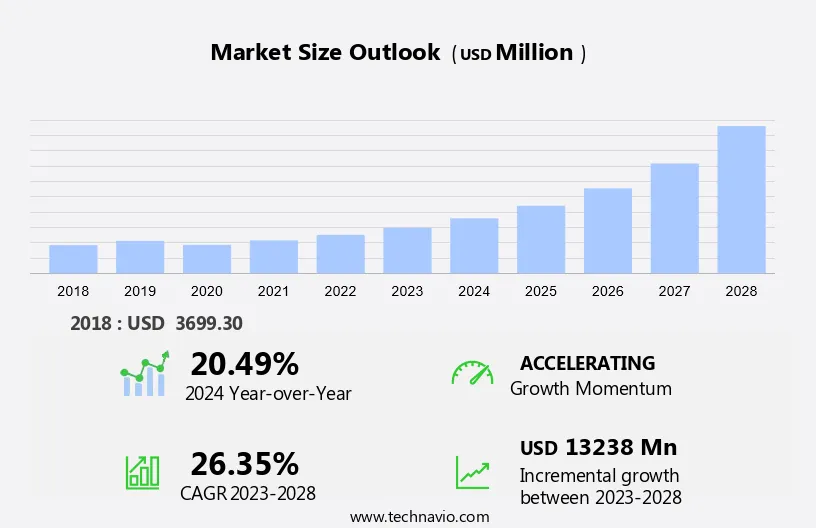 Cloud Robotics Market Size