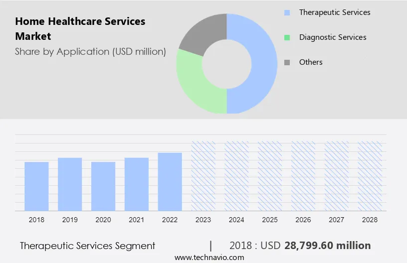 Home Healthcare Services Market Size