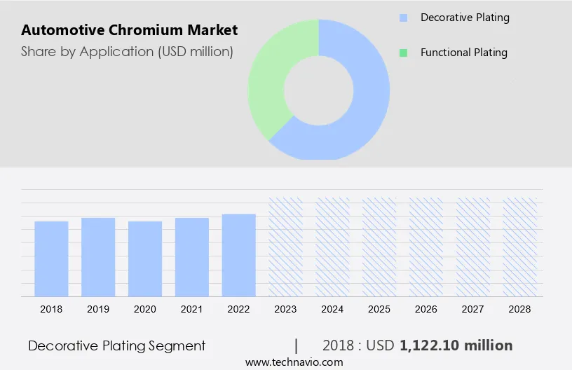 Automotive Chromium Market Size