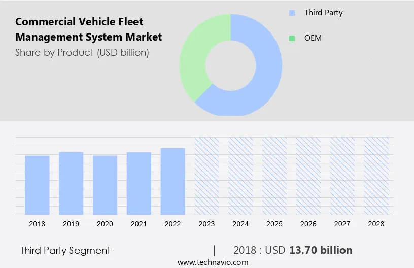 Commercial Vehicle Fleet Management System Market Size