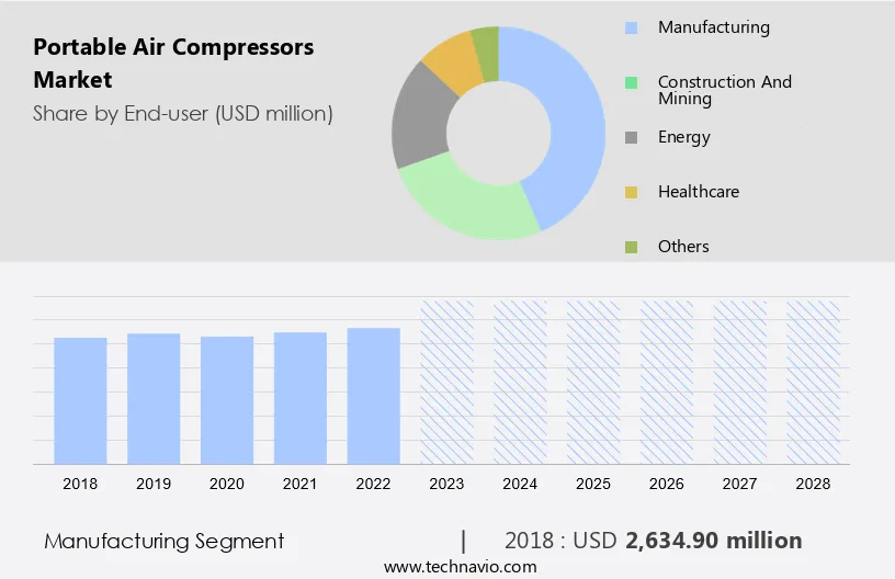 Portable Air Compressors Market Size