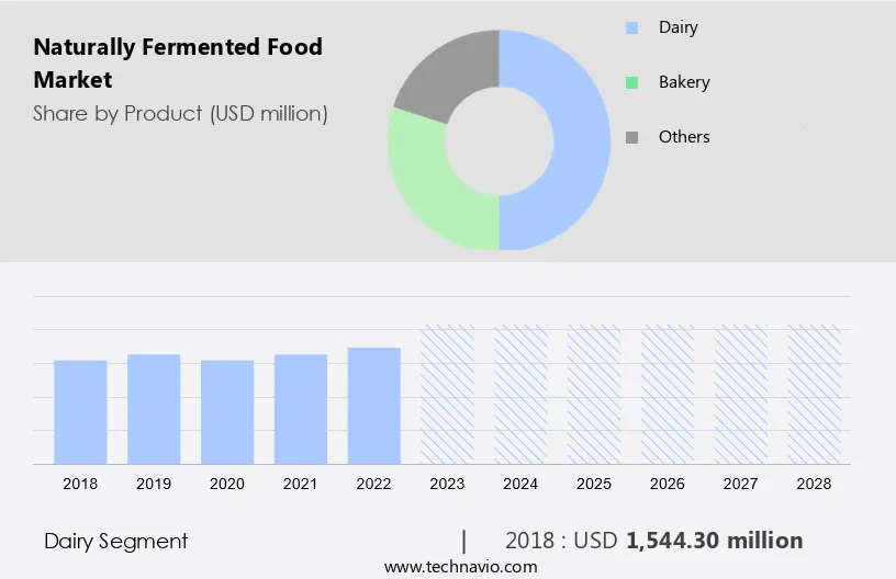 Naturally Fermented Food Market Size