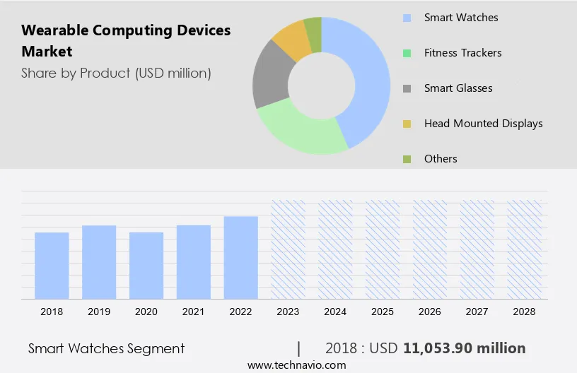 Wearable Computing Devices Market Size
