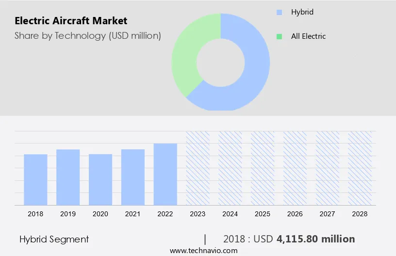 Electric Aircraft Market Size