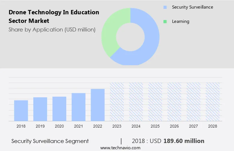 Drone Technology In Education Sector Market Size