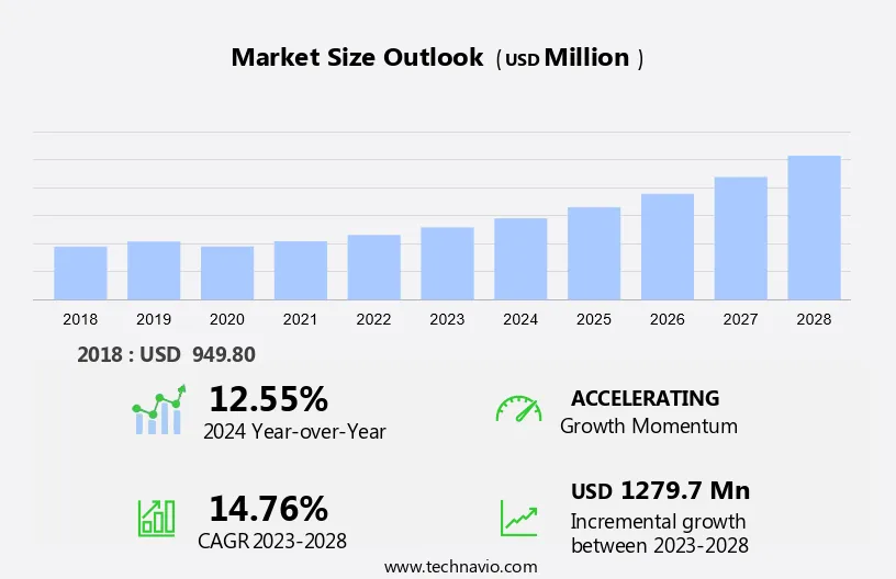 Tail Lift Market Size