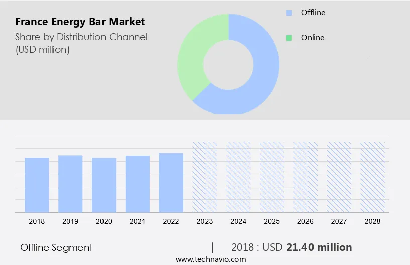 France Energy Bar Market Size