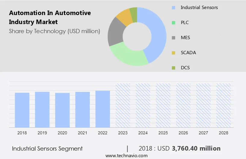 Automation In Automotive Industry Market Size