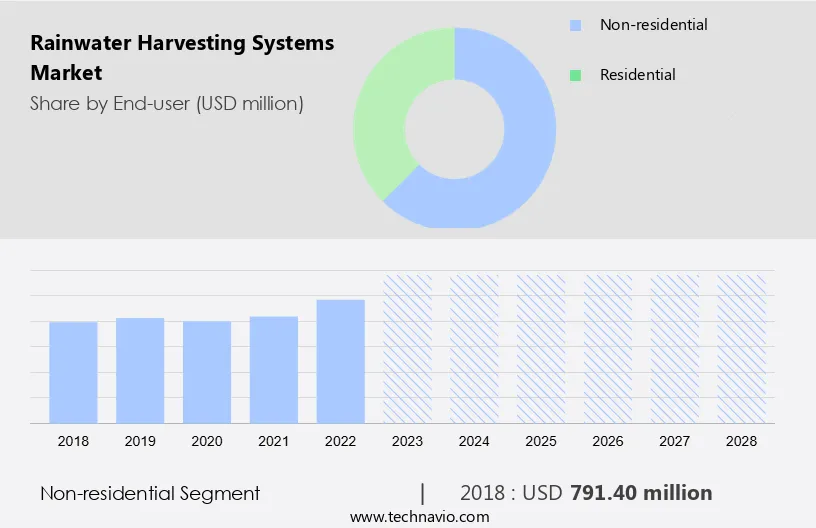 Rainwater Harvesting Systems Market Size