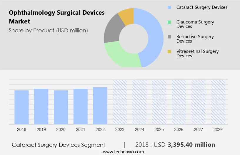 Ophthalmology Surgical Devices Market Size