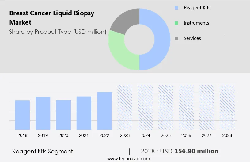 Breast Cancer Liquid Biopsy Market Size