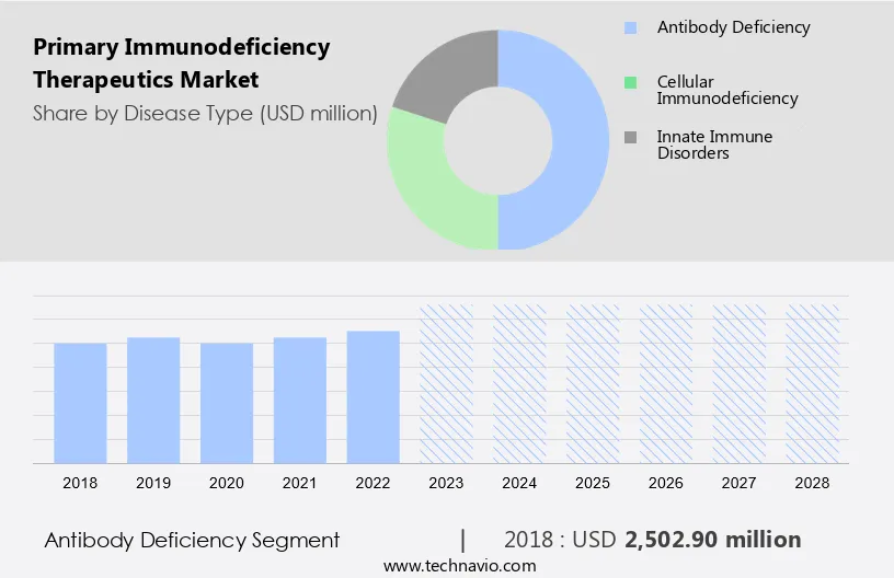 Primary Immunodeficiency Therapeutics Market Size