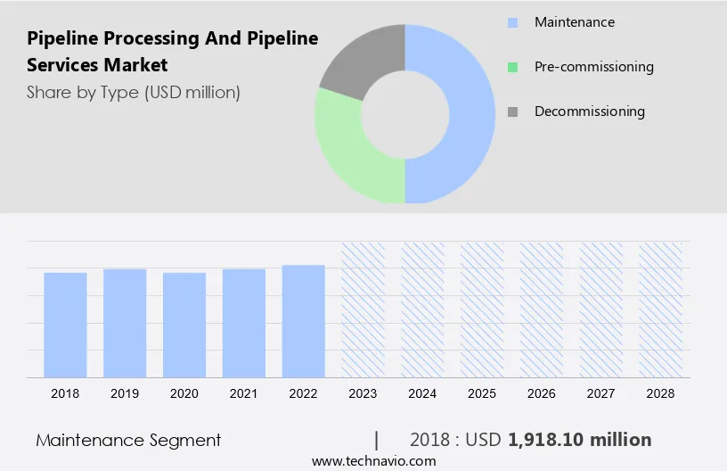 Pipeline Processing And Pipeline Services Market Size