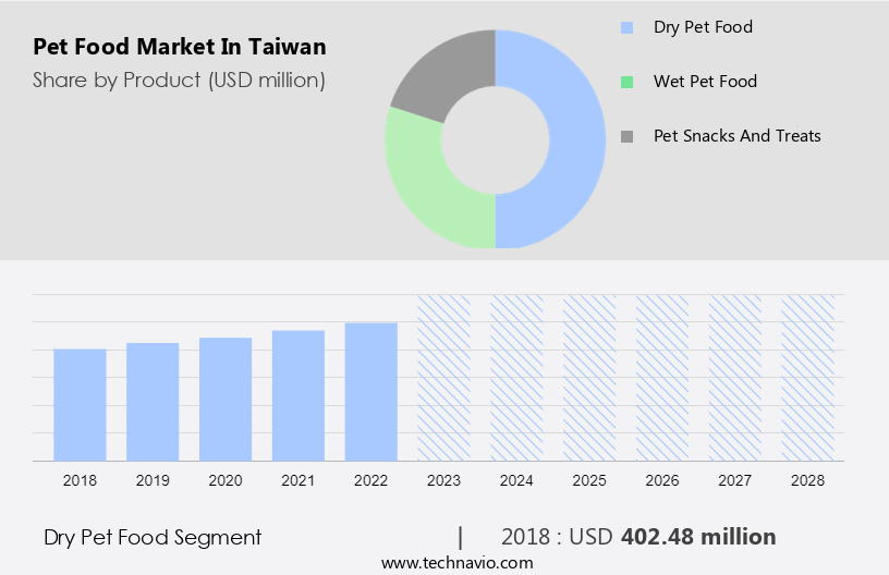 Taiwan Pet Food Market Size Share Analysis Forecast 2028