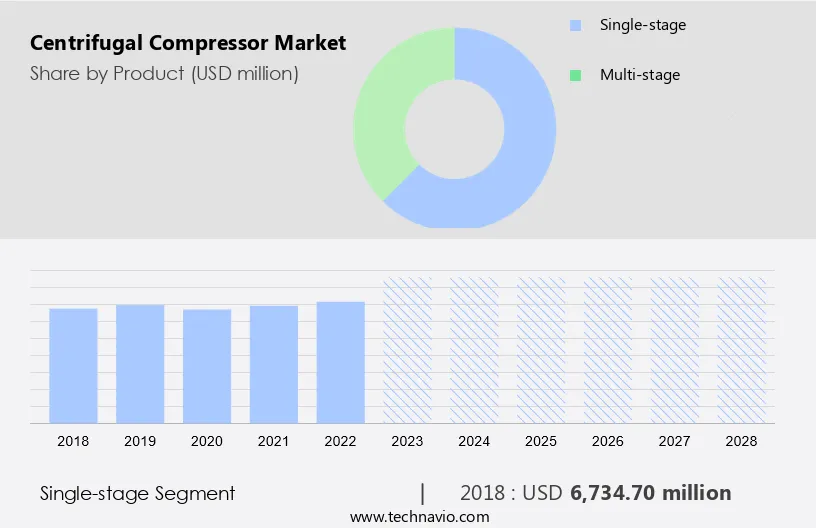 Centrifugal Compressor Market Size