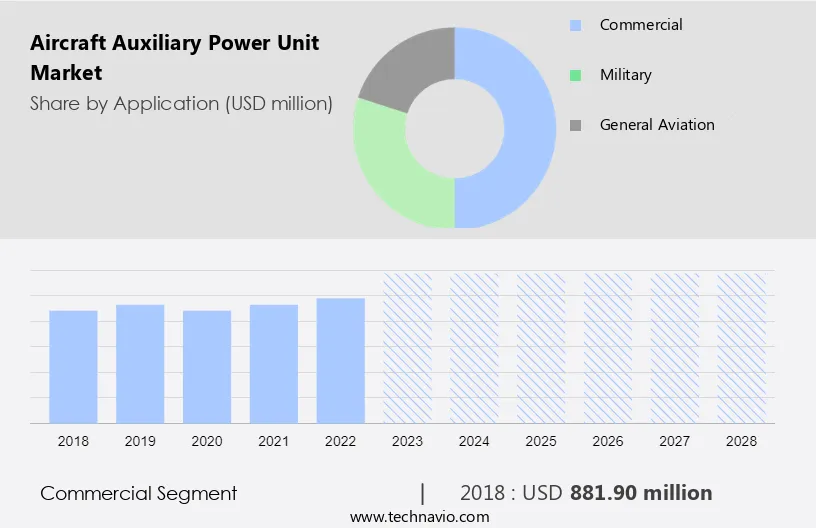 Aircraft Auxiliary Power Unit Market Size