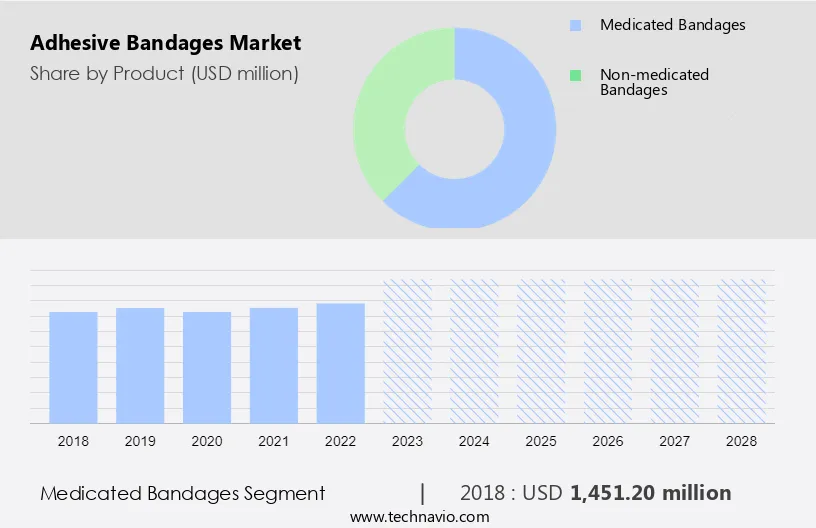 Adhesive Bandages Market Size