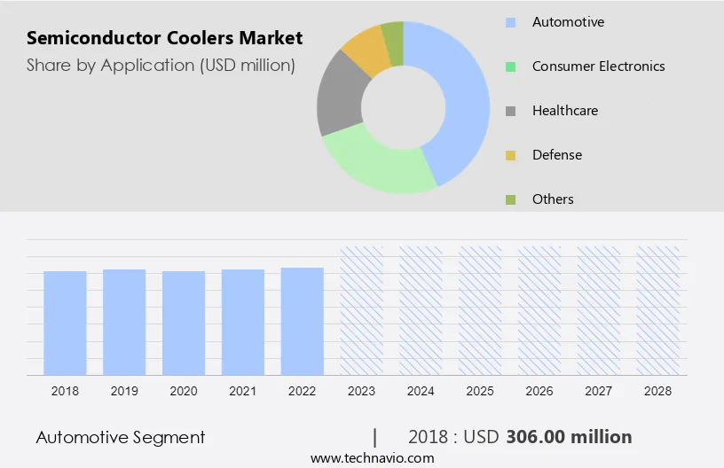 Semiconductor Coolers Market Size