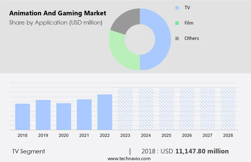 Animation And Gaming Market Size
