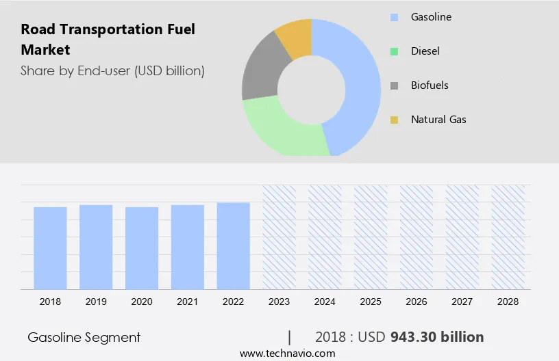 Road Transportation Fuel Market Size
