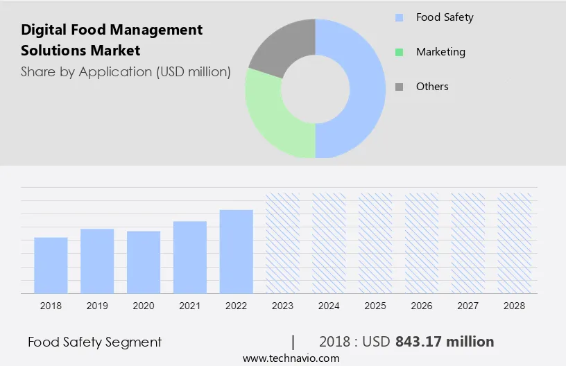 Digital Food Management Solutions Market Size