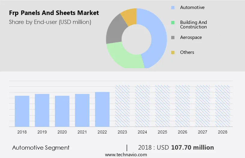 Frp Panels And Sheets Market Size