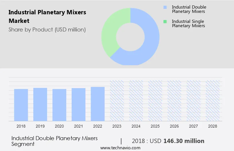 Industrial Planetary Mixers Market Size