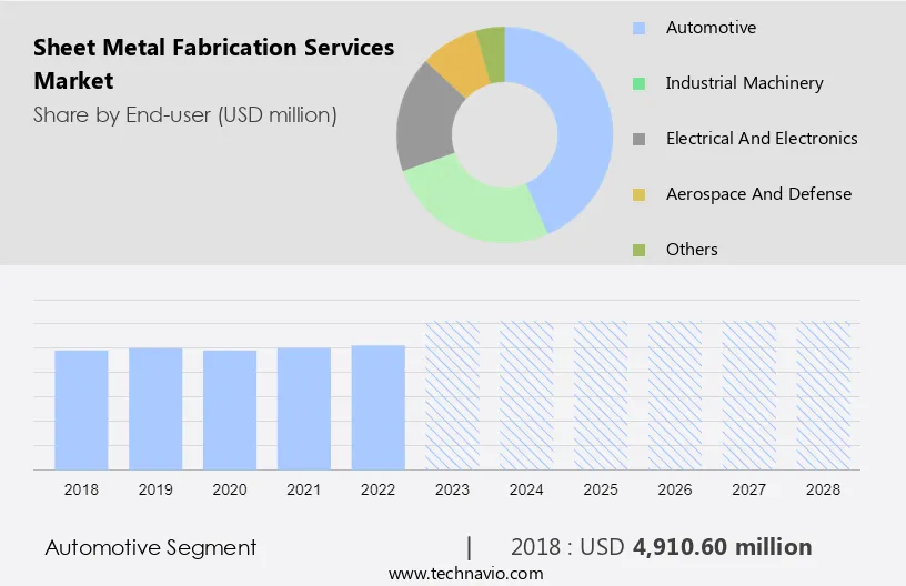Sheet Metal Fabrication Services Market Size