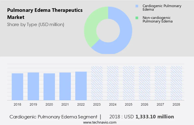 Pulmonary Edema Therapeutics Market Size