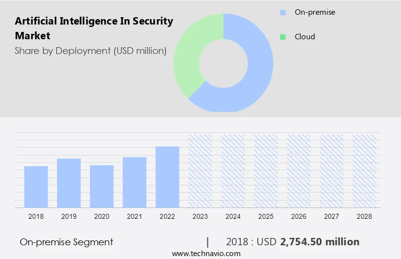 Artificial Intelligence In Security Market Size