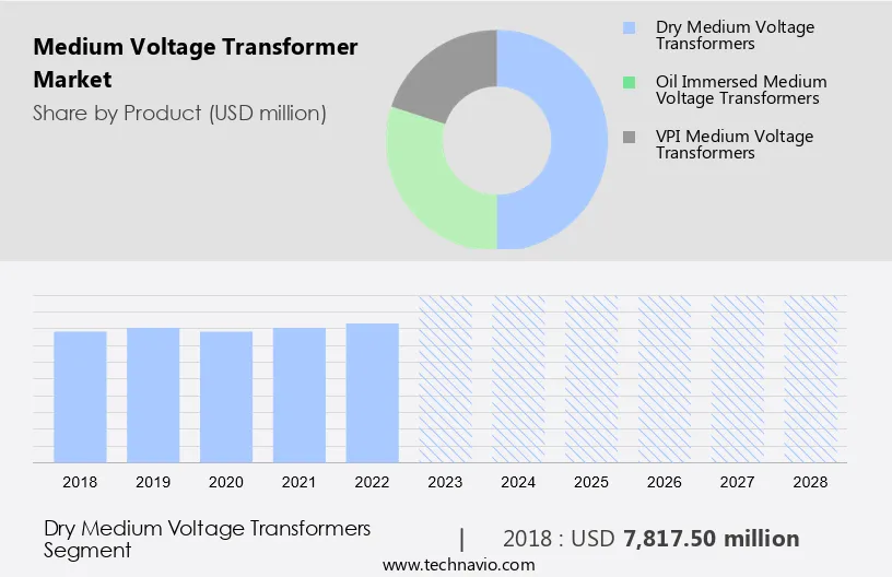 Medium Voltage Transformer Market Size