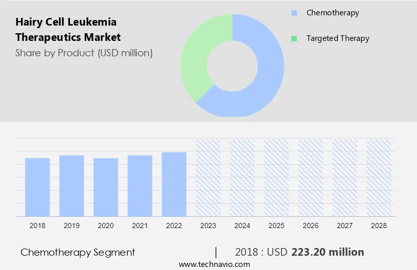 Hairy Cell Leukemia Therapeutics Market Size