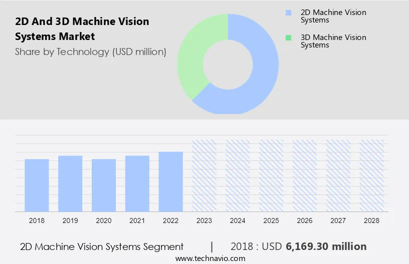 2D And 3D Machine Vision Systems Market Size