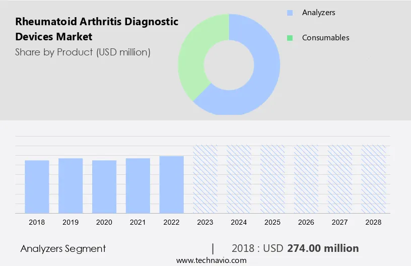 Rheumatoid Arthritis Diagnostic Devices Market Size