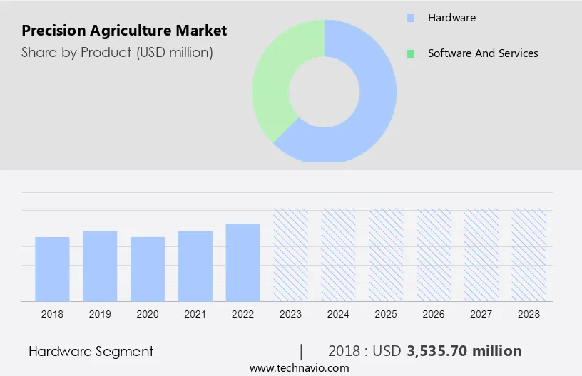 Precision Agriculture Market Size