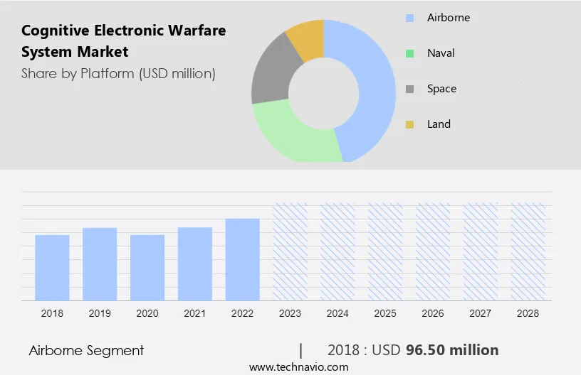 Cognitive Electronic Warfare System Market Size