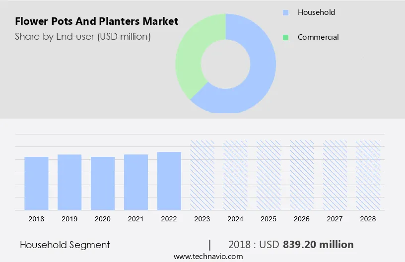 Flower Pots And Planters Market Size