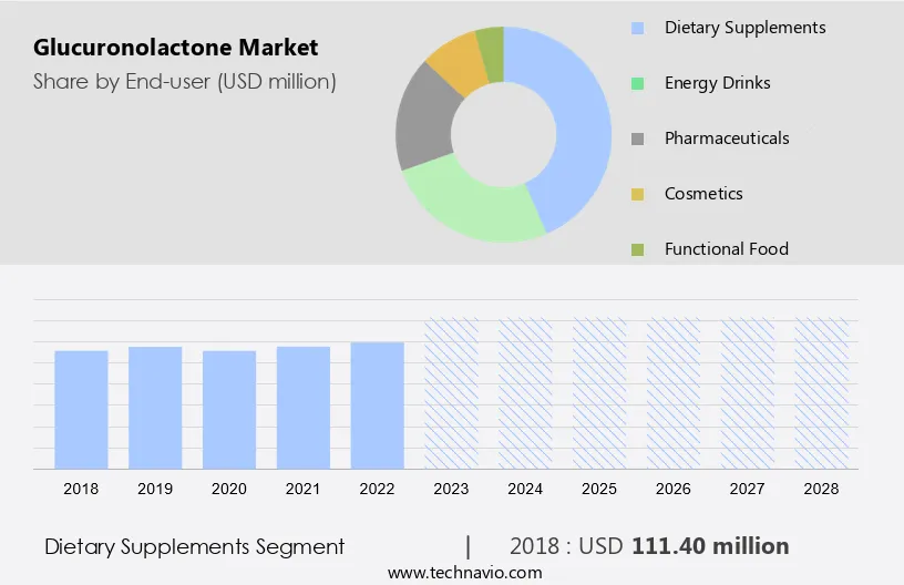 Glucuronolactone Market Size