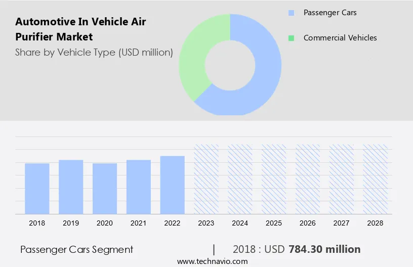 Automotive In Vehicle Air Purifier Market Size