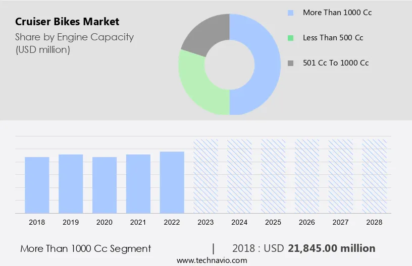 Cruiser Bikes Market Size