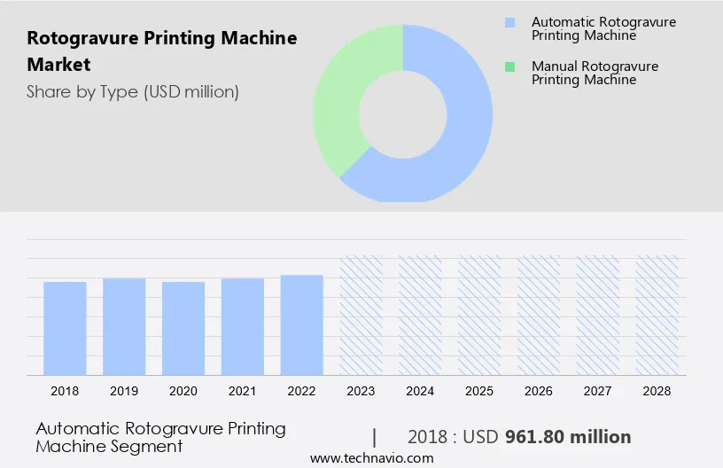 Rotogravure Printing Machine Market Size