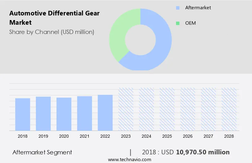 Automotive Differential Gear Market Size