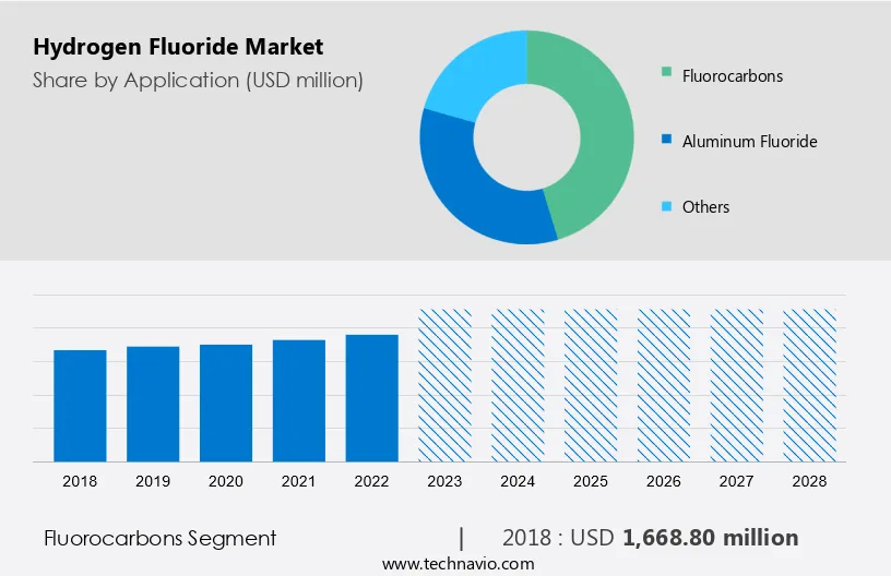 Hydrogen Fluoride Market Size