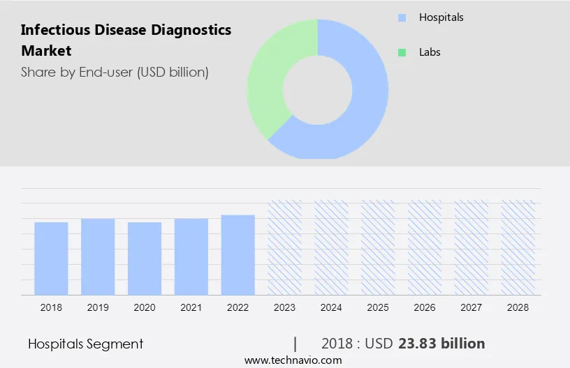 Infectious Disease Diagnostics Market Size