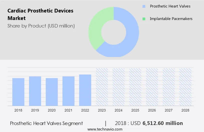 Cardiac Prosthetic Devices Market Size
