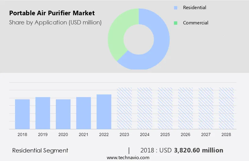 Portable Air Purifier Market Size